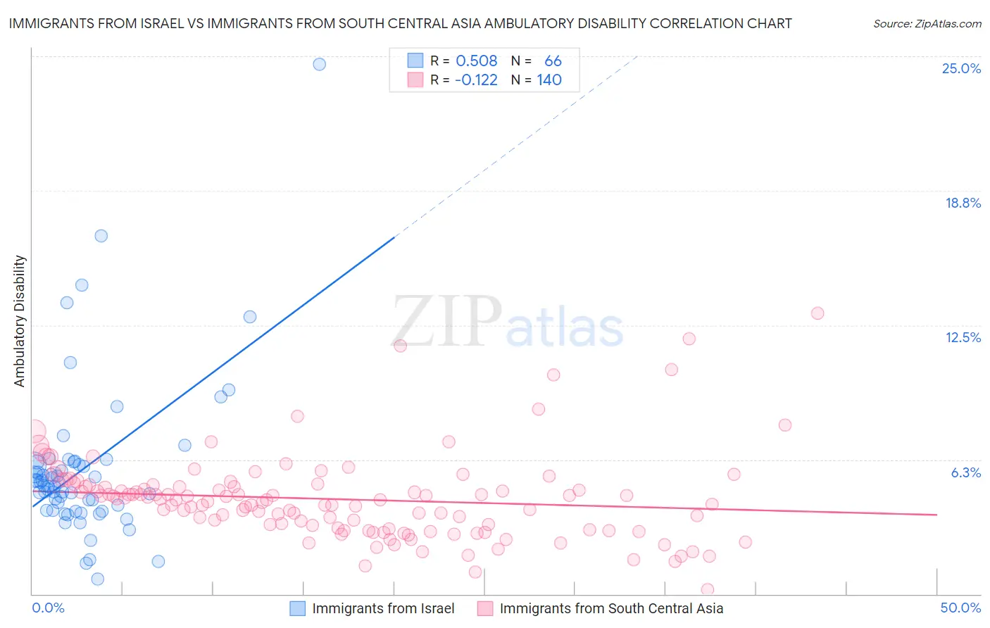 Immigrants from Israel vs Immigrants from South Central Asia Ambulatory Disability
