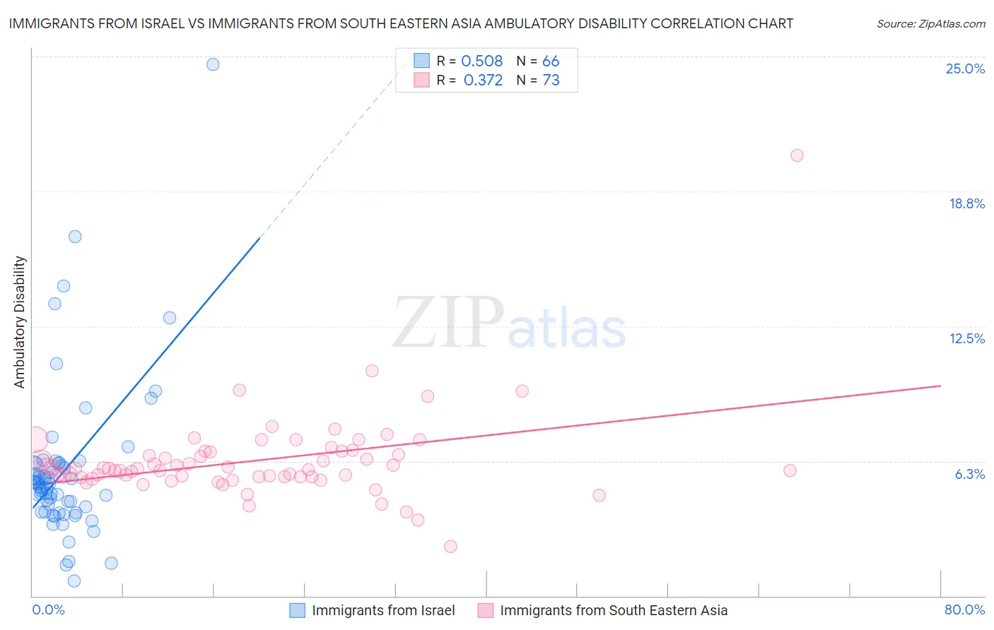Immigrants from Israel vs Immigrants from South Eastern Asia Ambulatory Disability