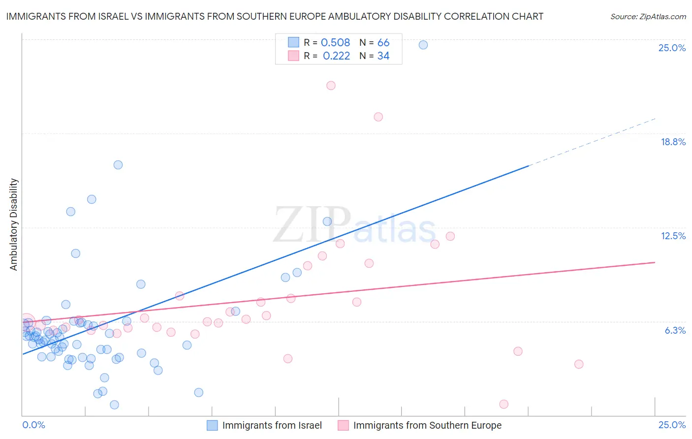 Immigrants from Israel vs Immigrants from Southern Europe Ambulatory Disability