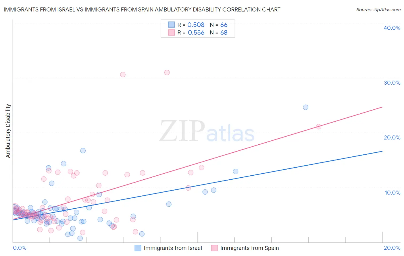 Immigrants from Israel vs Immigrants from Spain Ambulatory Disability
