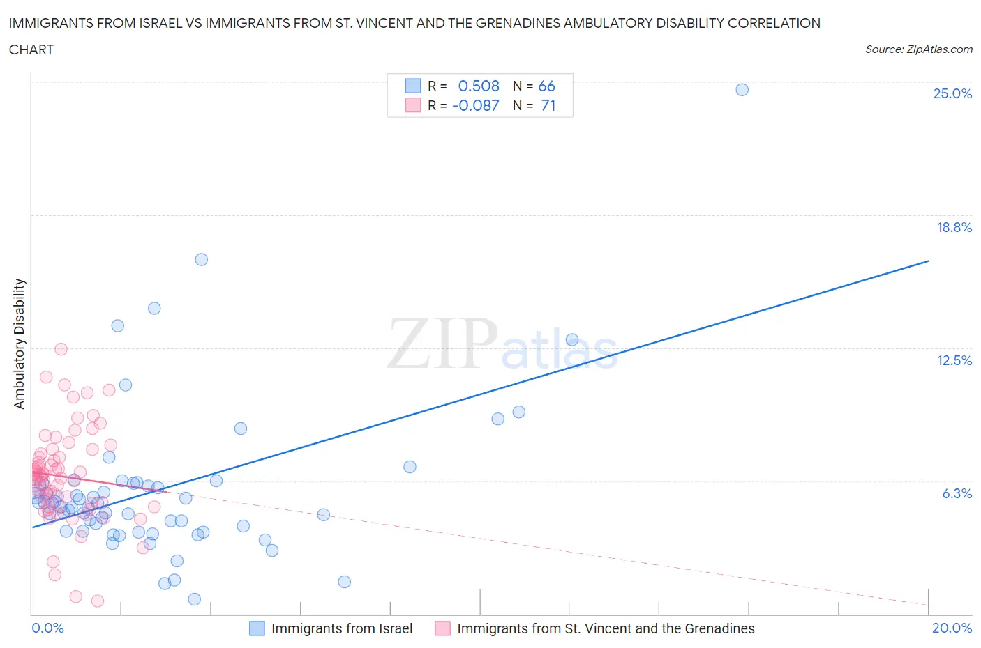 Immigrants from Israel vs Immigrants from St. Vincent and the Grenadines Ambulatory Disability