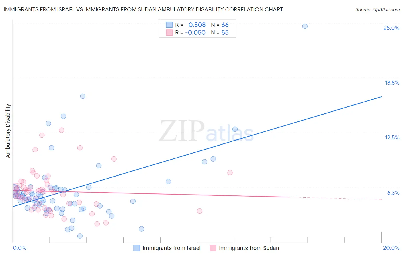 Immigrants from Israel vs Immigrants from Sudan Ambulatory Disability