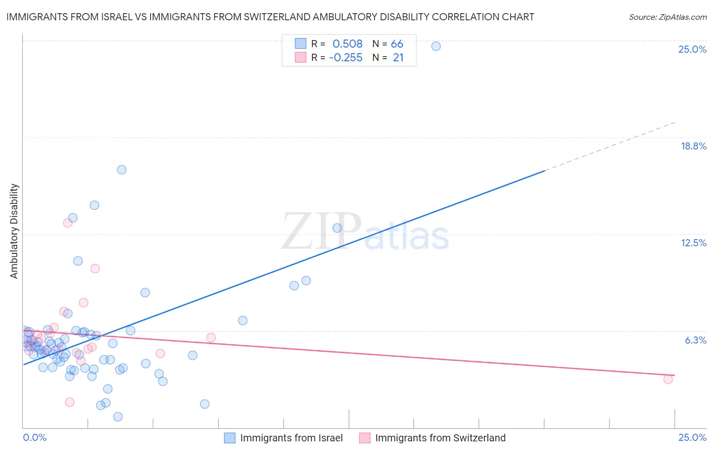 Immigrants from Israel vs Immigrants from Switzerland Ambulatory Disability