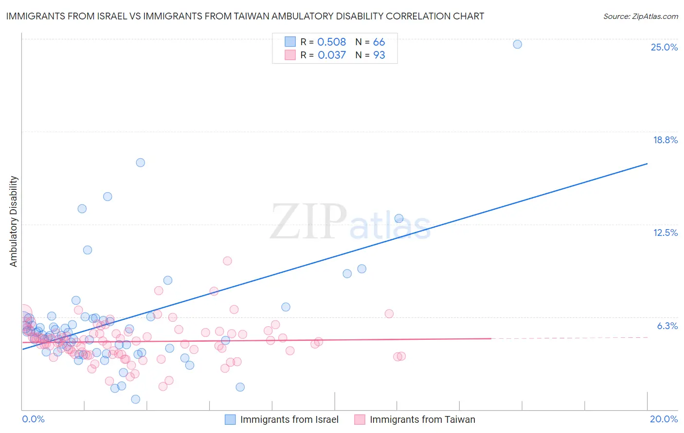 Immigrants from Israel vs Immigrants from Taiwan Ambulatory Disability