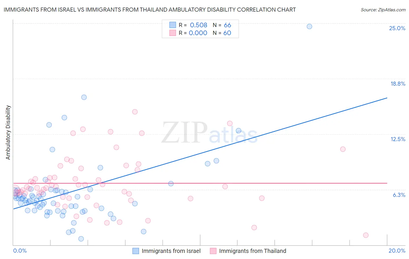 Immigrants from Israel vs Immigrants from Thailand Ambulatory Disability