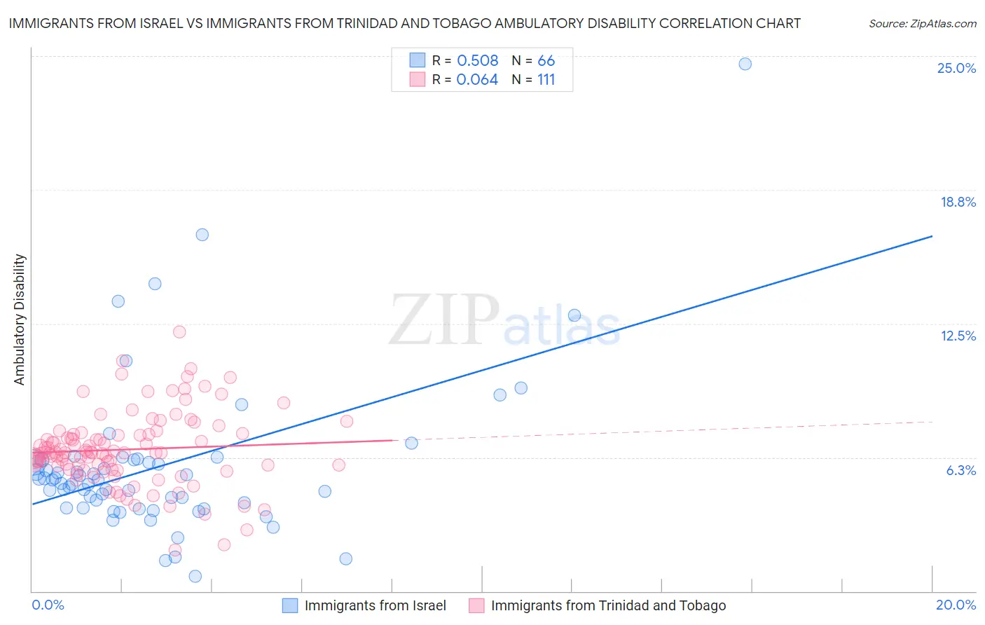 Immigrants from Israel vs Immigrants from Trinidad and Tobago Ambulatory Disability