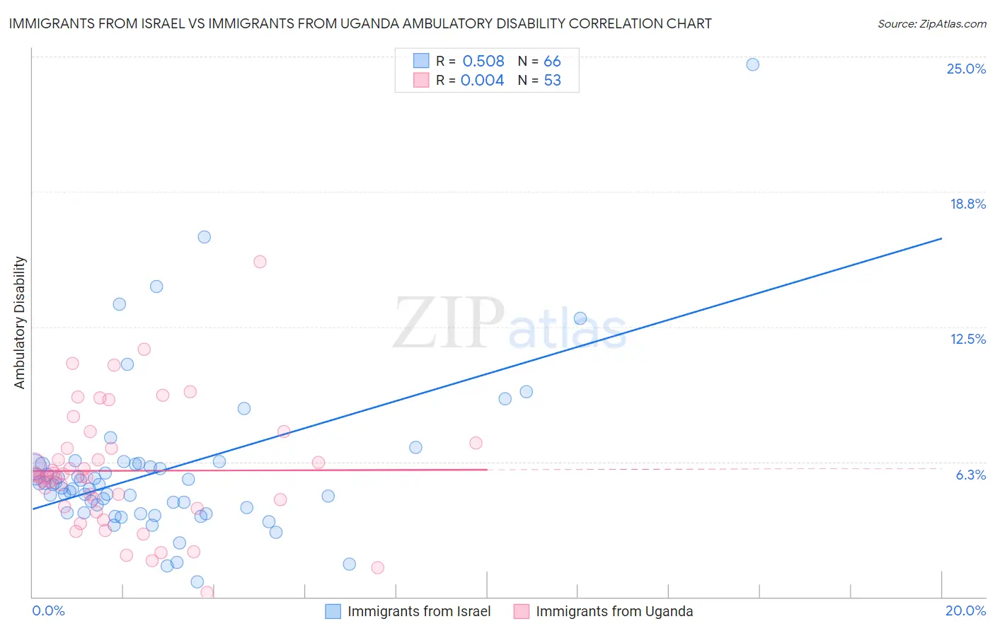 Immigrants from Israel vs Immigrants from Uganda Ambulatory Disability