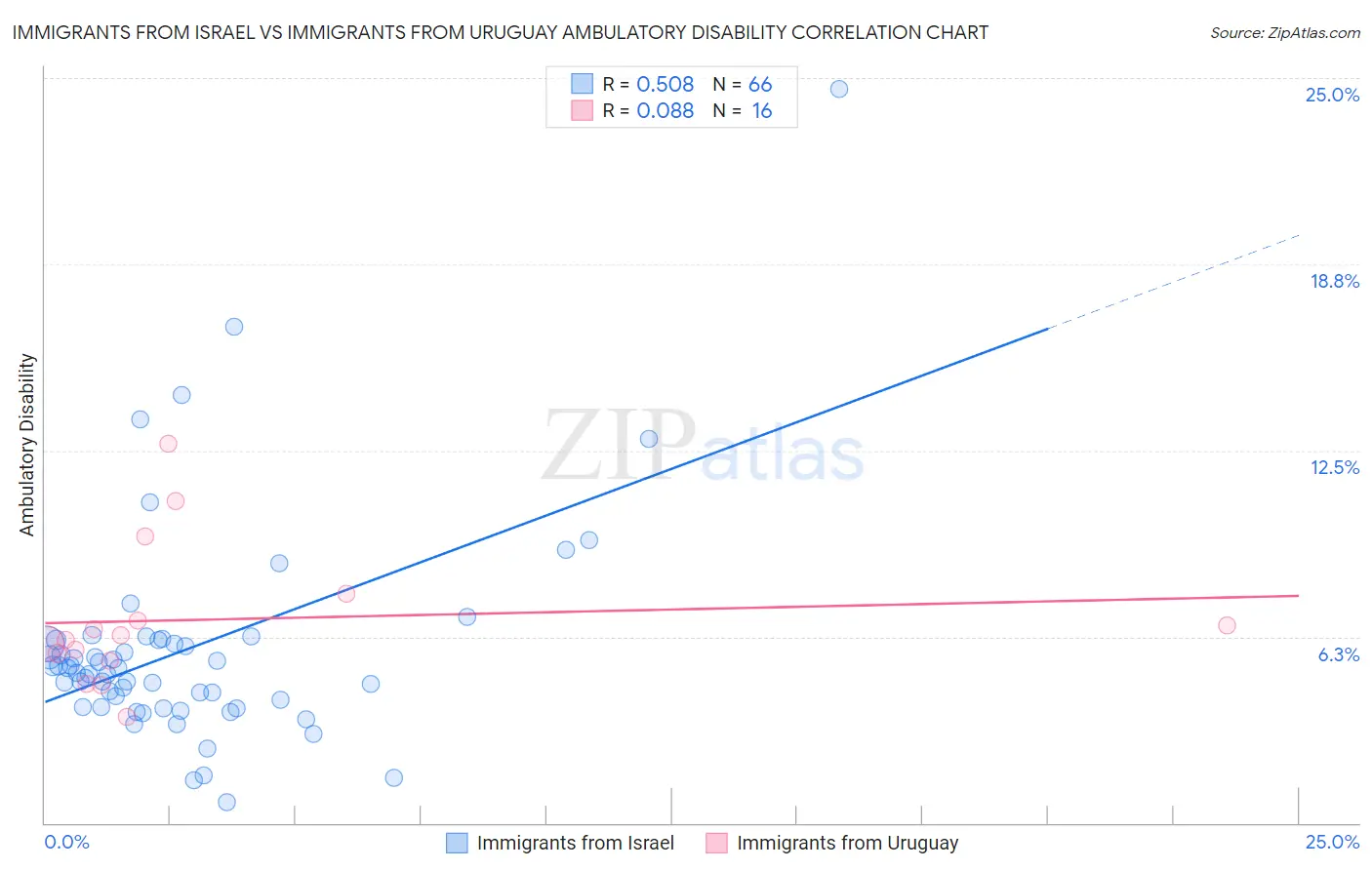 Immigrants from Israel vs Immigrants from Uruguay Ambulatory Disability