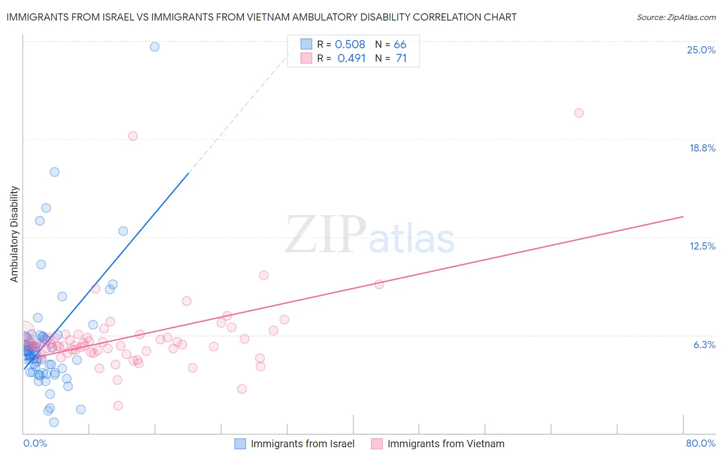 Immigrants from Israel vs Immigrants from Vietnam Ambulatory Disability