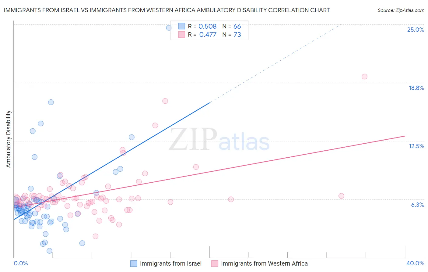 Immigrants from Israel vs Immigrants from Western Africa Ambulatory Disability