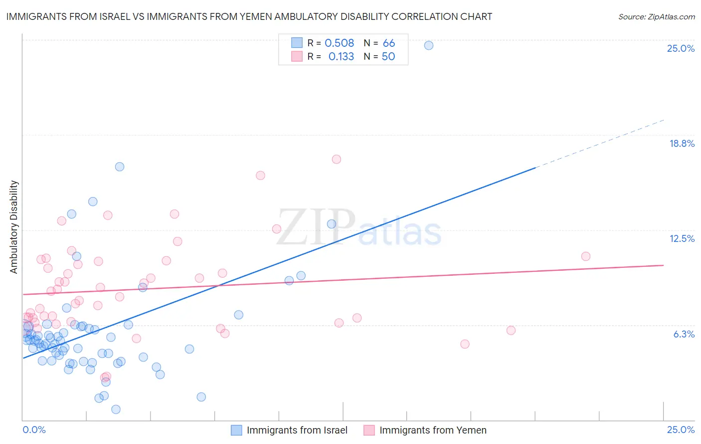 Immigrants from Israel vs Immigrants from Yemen Ambulatory Disability
