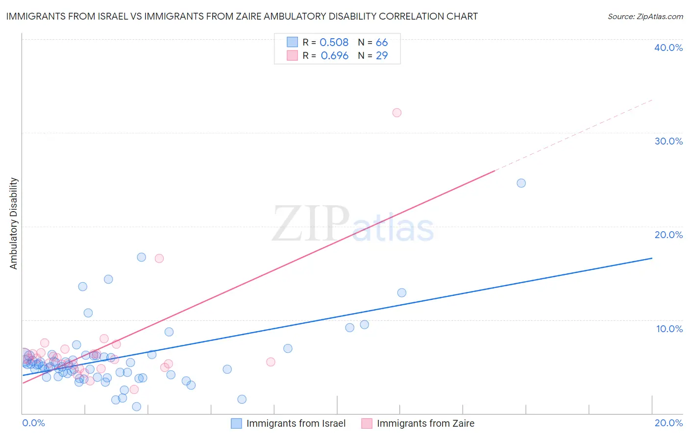 Immigrants from Israel vs Immigrants from Zaire Ambulatory Disability