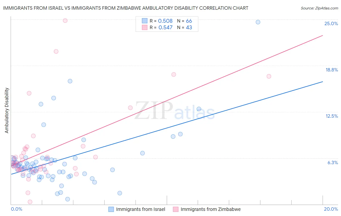 Immigrants from Israel vs Immigrants from Zimbabwe Ambulatory Disability