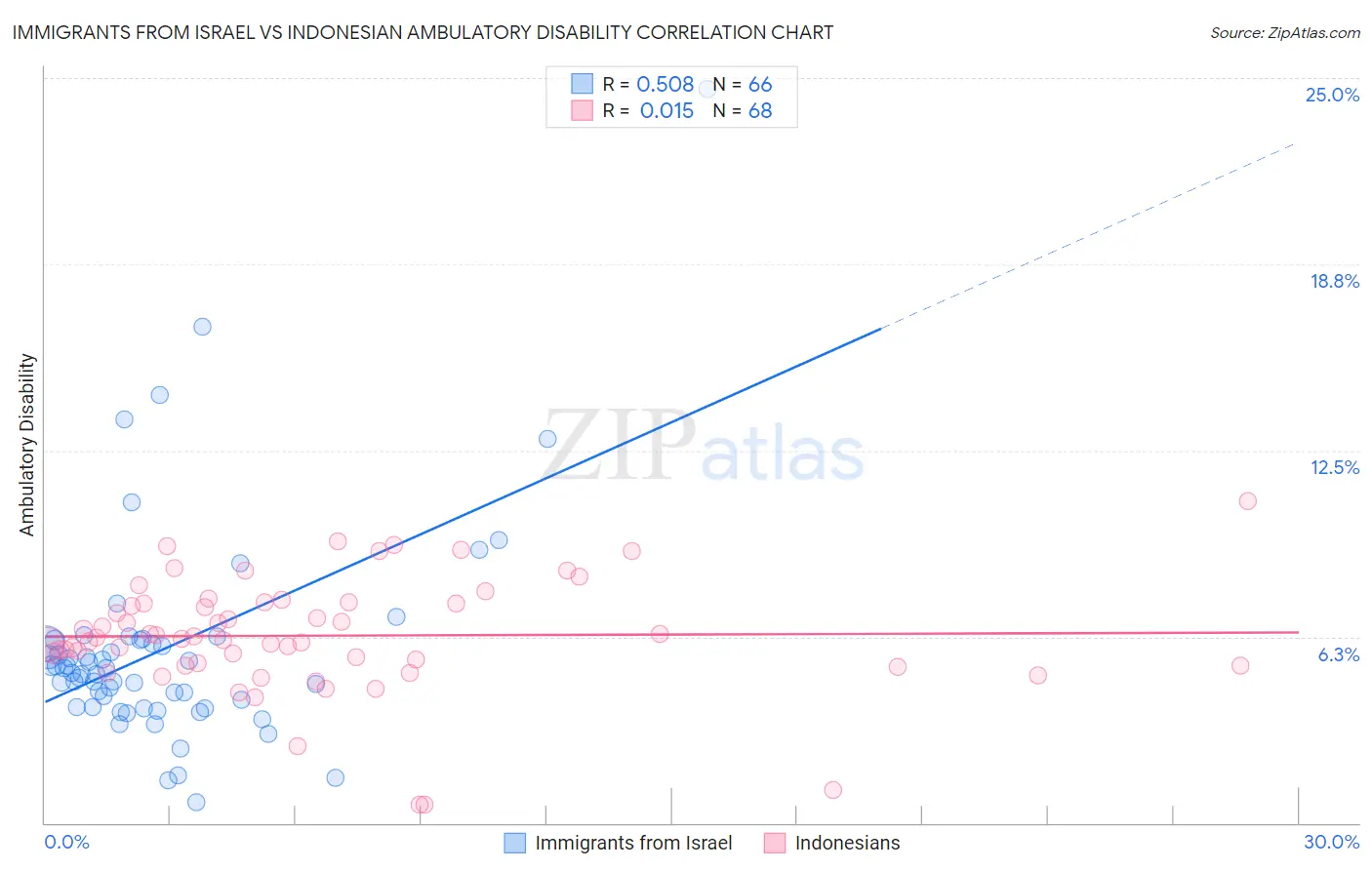 Immigrants from Israel vs Indonesian Ambulatory Disability