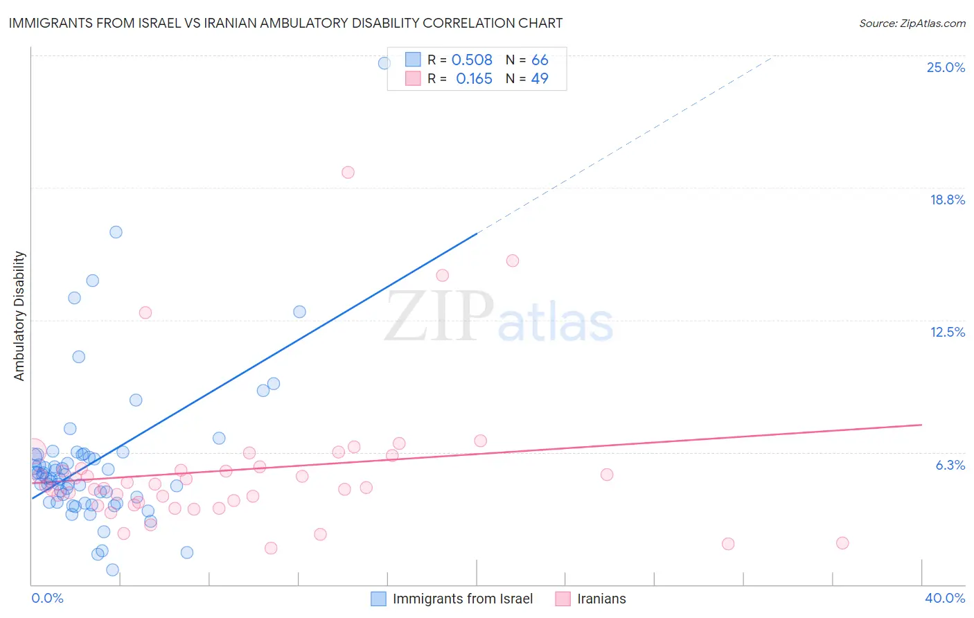 Immigrants from Israel vs Iranian Ambulatory Disability