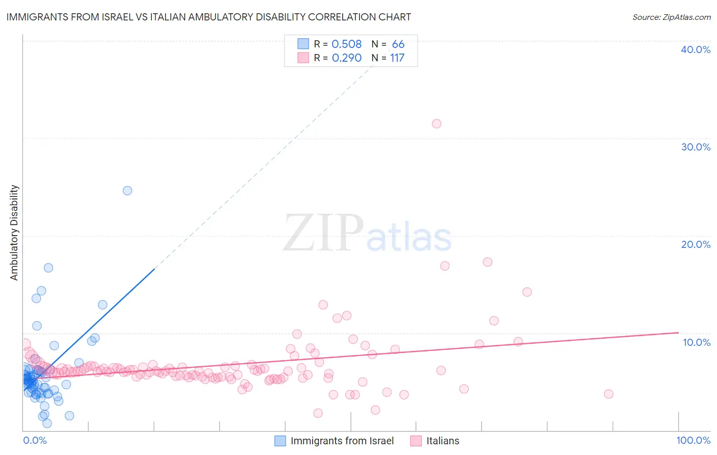 Immigrants from Israel vs Italian Ambulatory Disability