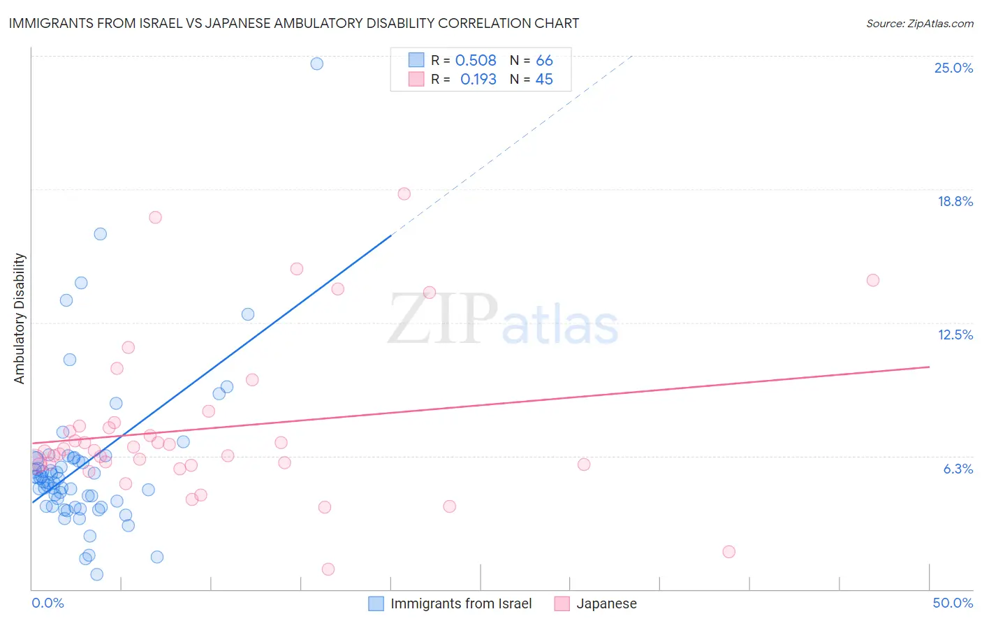 Immigrants from Israel vs Japanese Ambulatory Disability