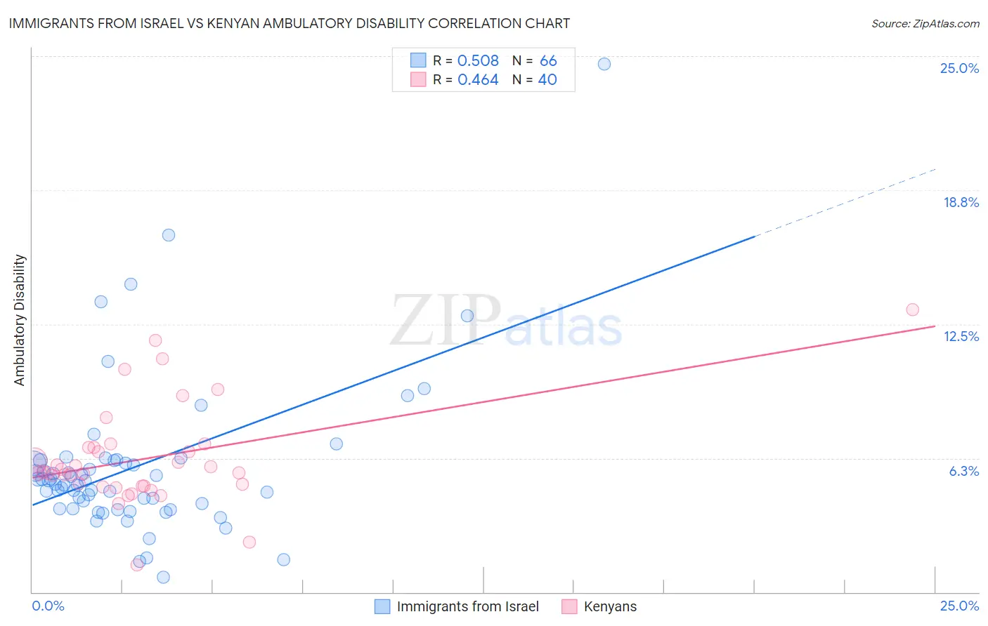 Immigrants from Israel vs Kenyan Ambulatory Disability