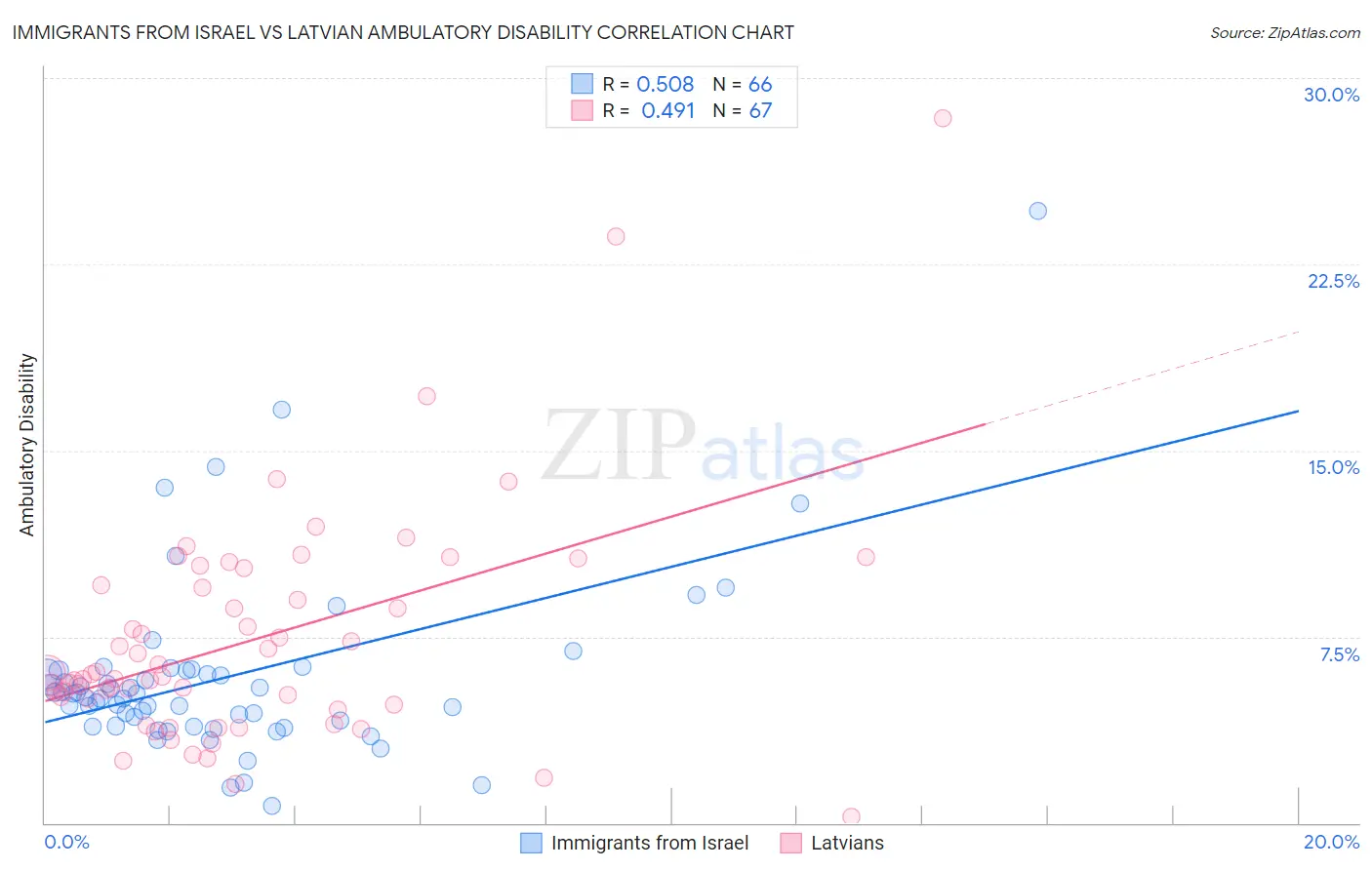 Immigrants from Israel vs Latvian Ambulatory Disability