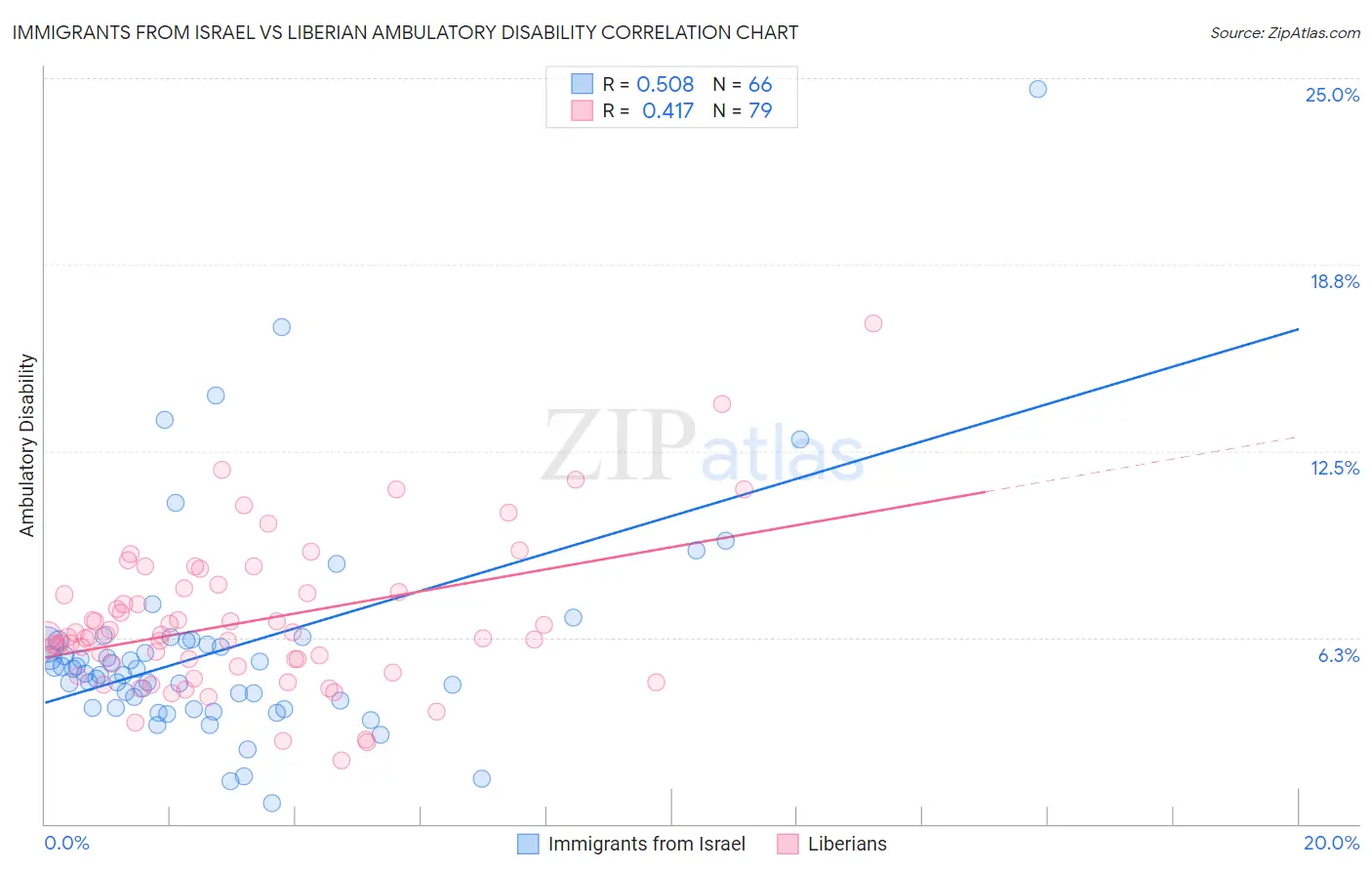 Immigrants from Israel vs Liberian Ambulatory Disability