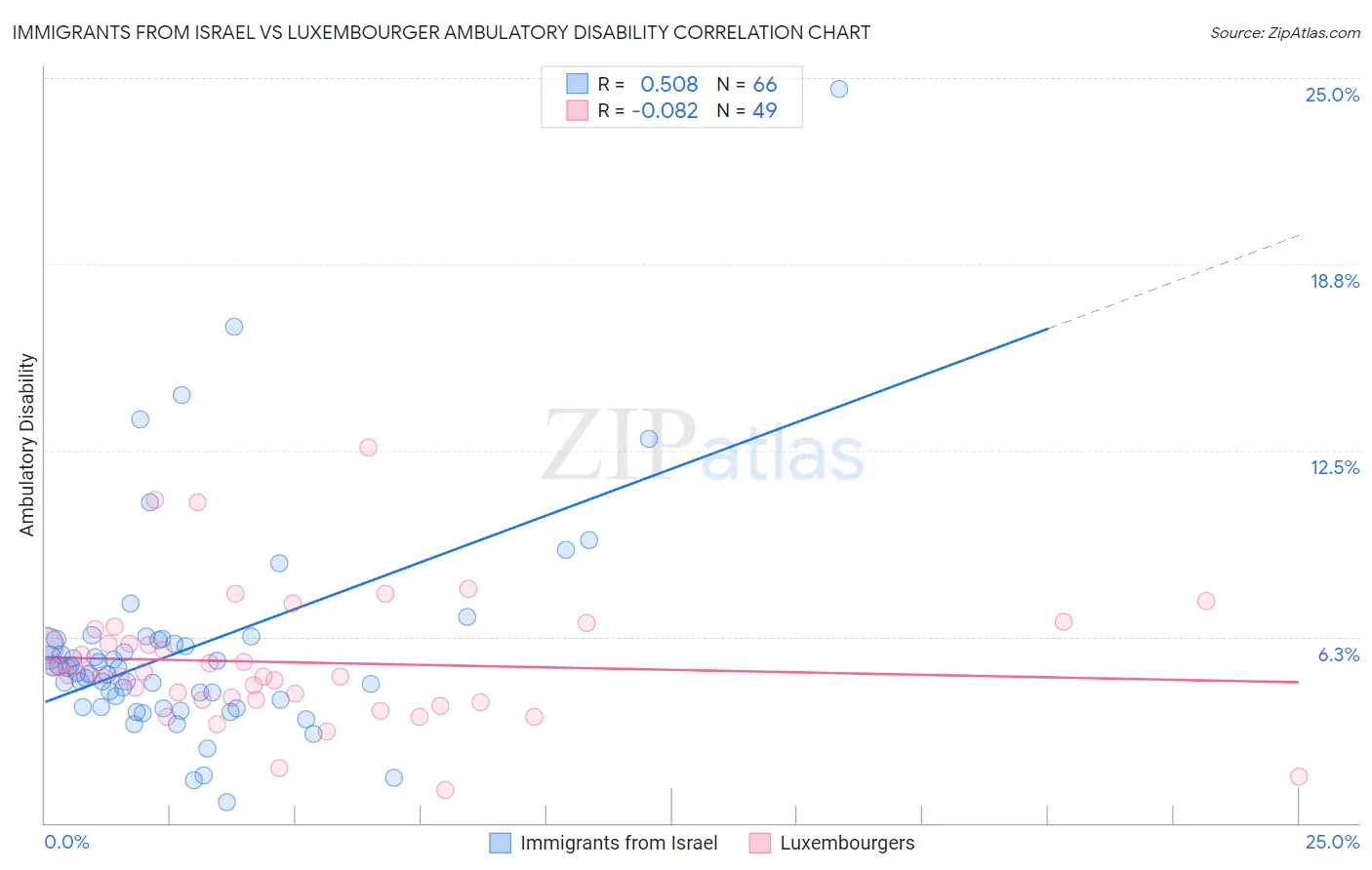 Immigrants from Israel vs Luxembourger Ambulatory Disability