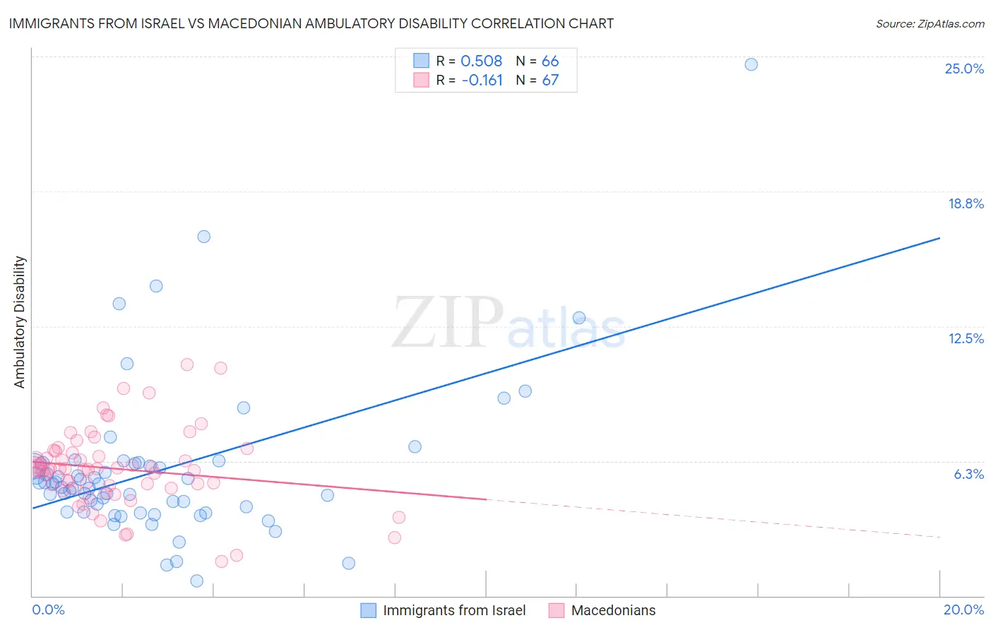 Immigrants from Israel vs Macedonian Ambulatory Disability
