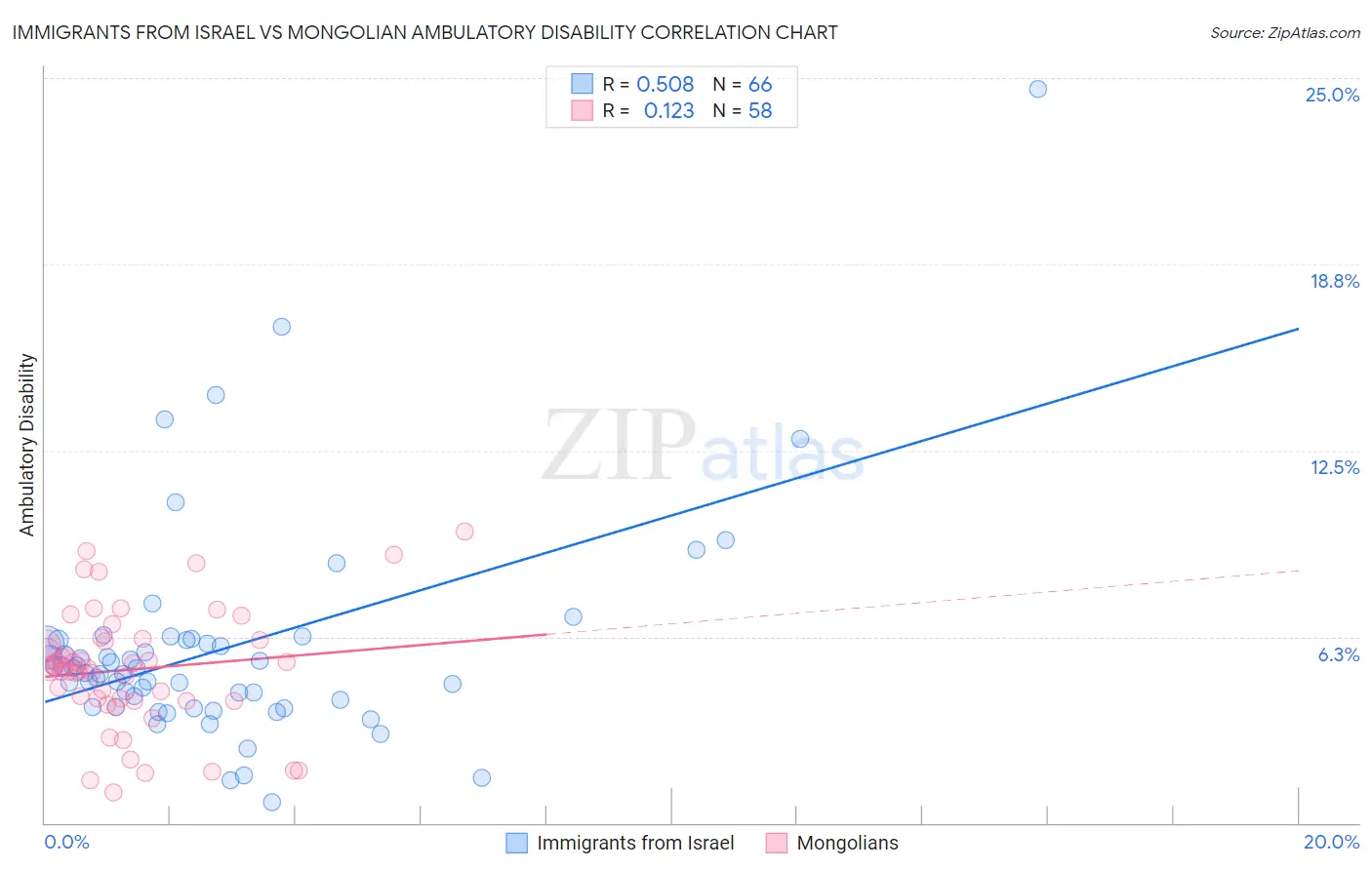 Immigrants from Israel vs Mongolian Ambulatory Disability