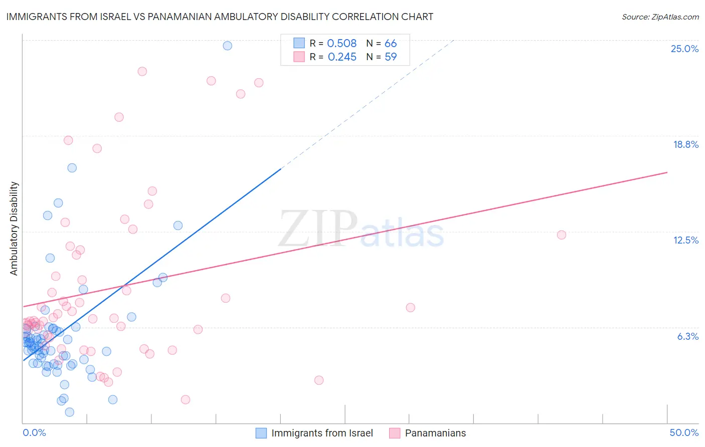 Immigrants from Israel vs Panamanian Ambulatory Disability