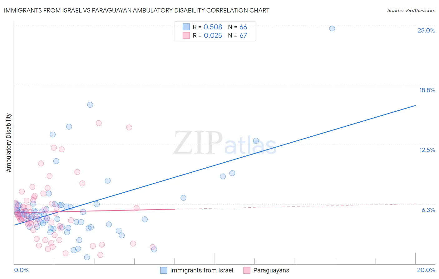 Immigrants from Israel vs Paraguayan Ambulatory Disability