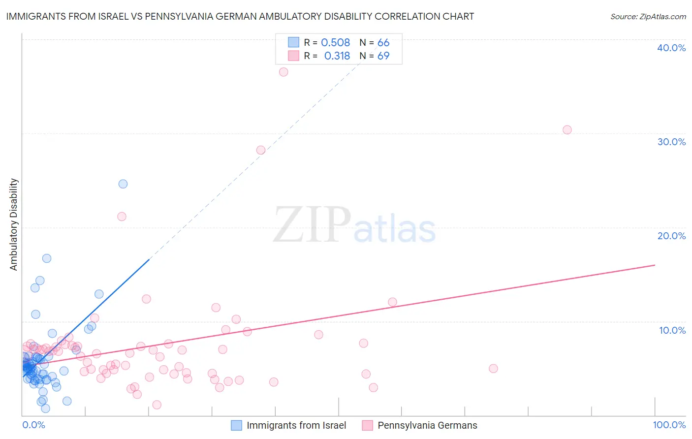 Immigrants from Israel vs Pennsylvania German Ambulatory Disability