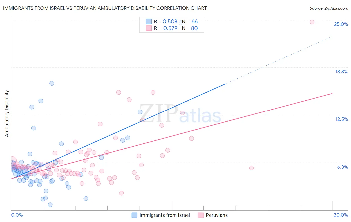 Immigrants from Israel vs Peruvian Ambulatory Disability
