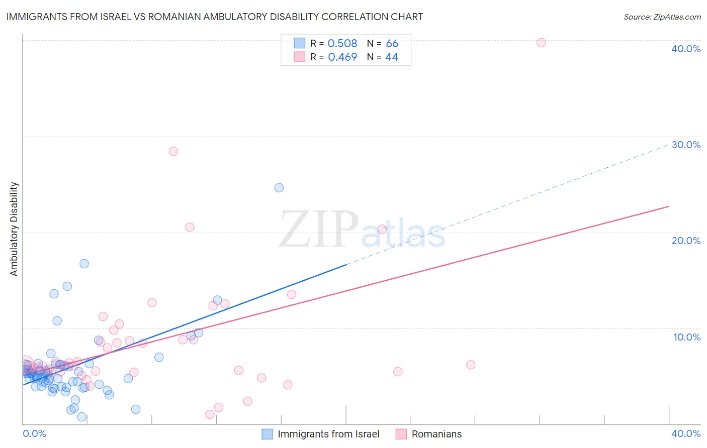 Immigrants from Israel vs Romanian Ambulatory Disability