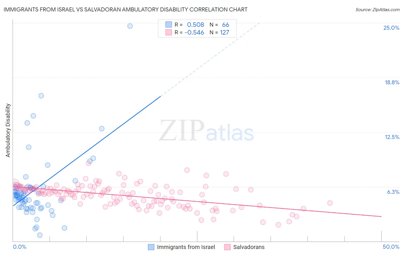 Immigrants from Israel vs Salvadoran Ambulatory Disability