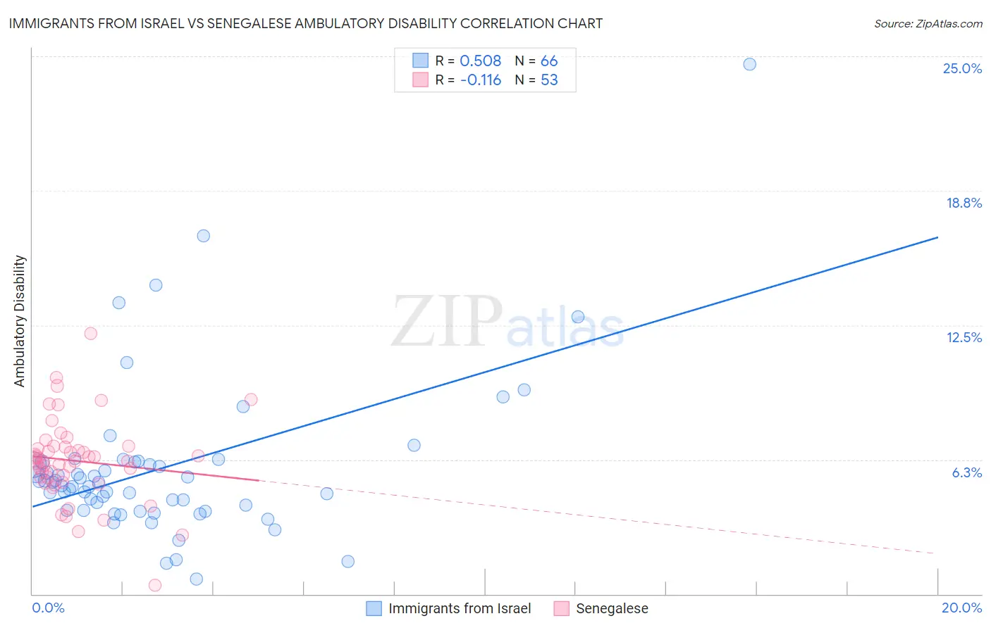 Immigrants from Israel vs Senegalese Ambulatory Disability
