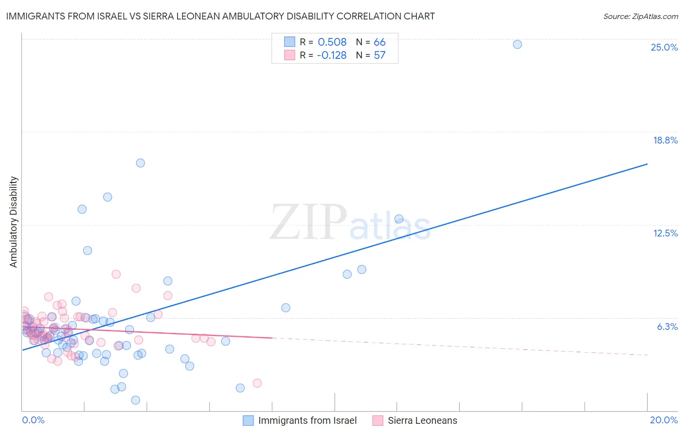 Immigrants from Israel vs Sierra Leonean Ambulatory Disability