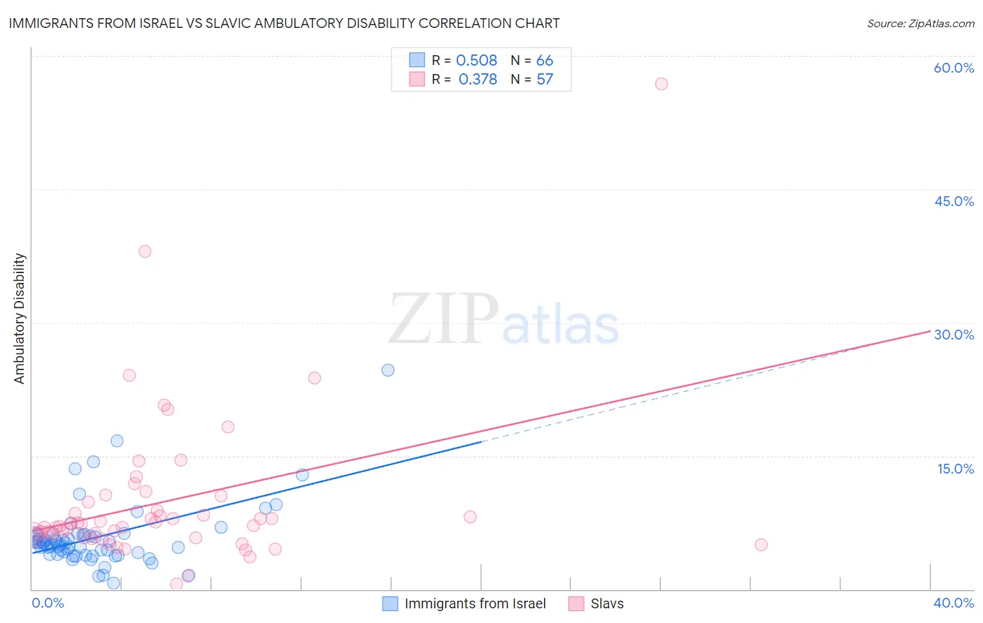 Immigrants from Israel vs Slavic Ambulatory Disability