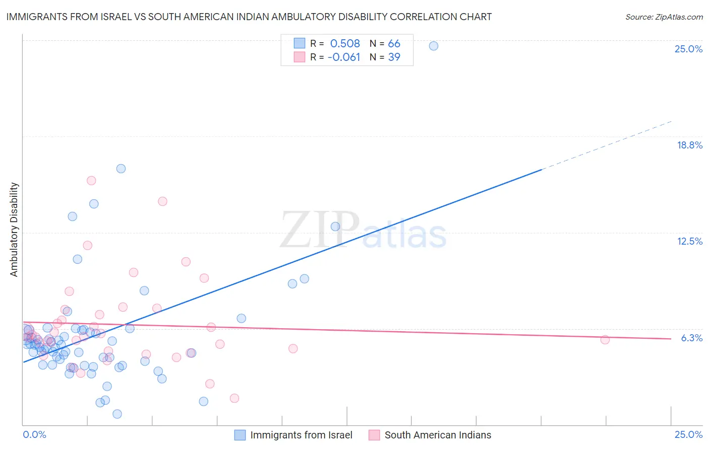 Immigrants from Israel vs South American Indian Ambulatory Disability