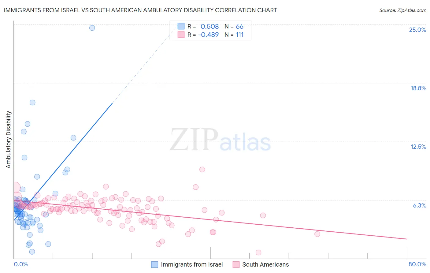Immigrants from Israel vs South American Ambulatory Disability