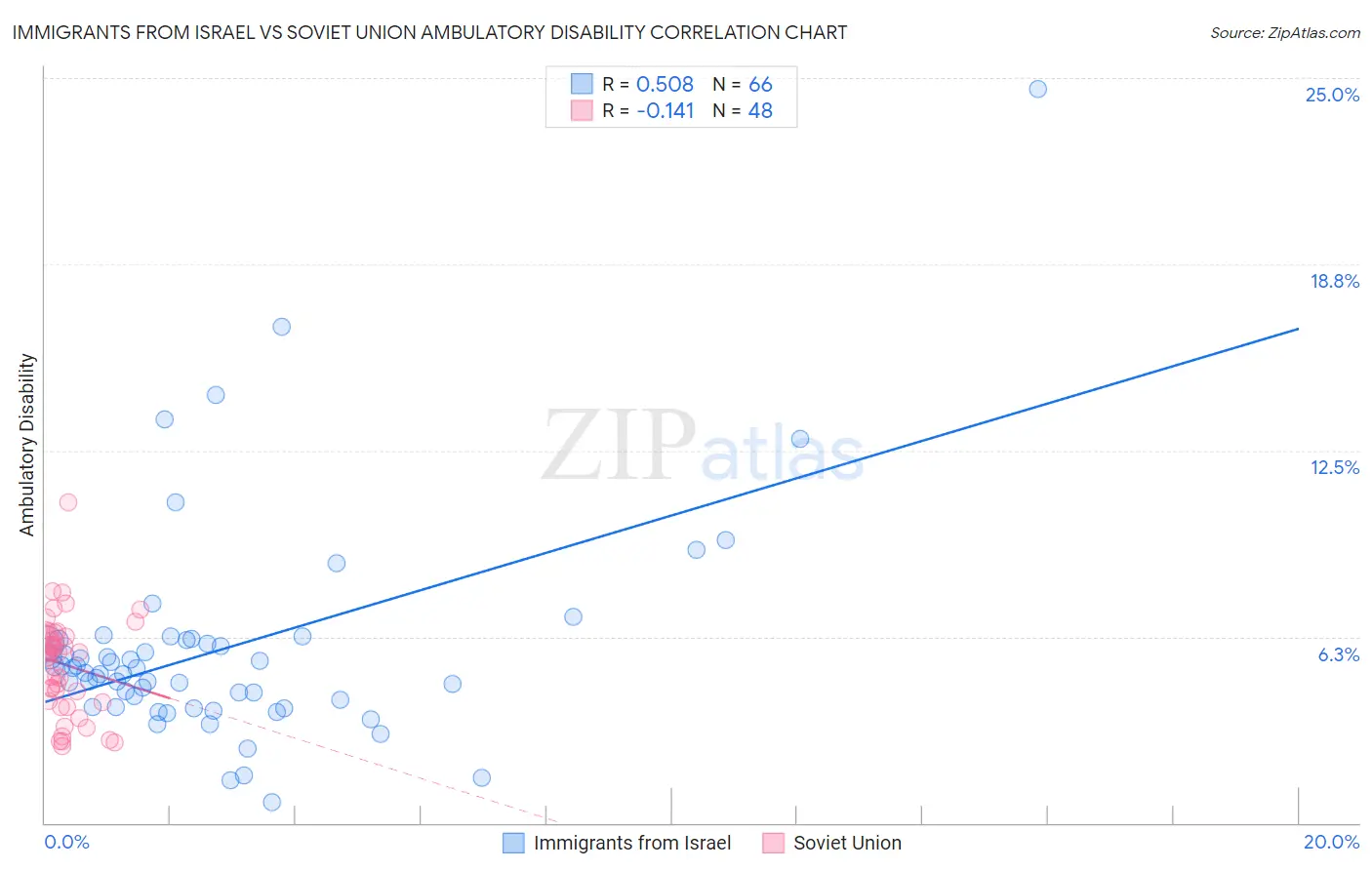 Immigrants from Israel vs Soviet Union Ambulatory Disability