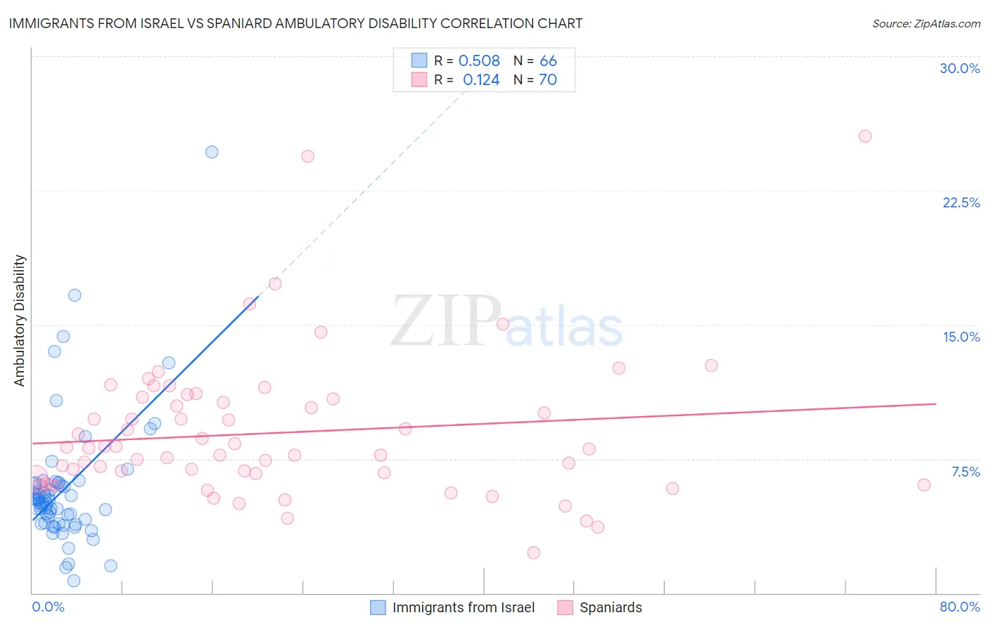 Immigrants from Israel vs Spaniard Ambulatory Disability