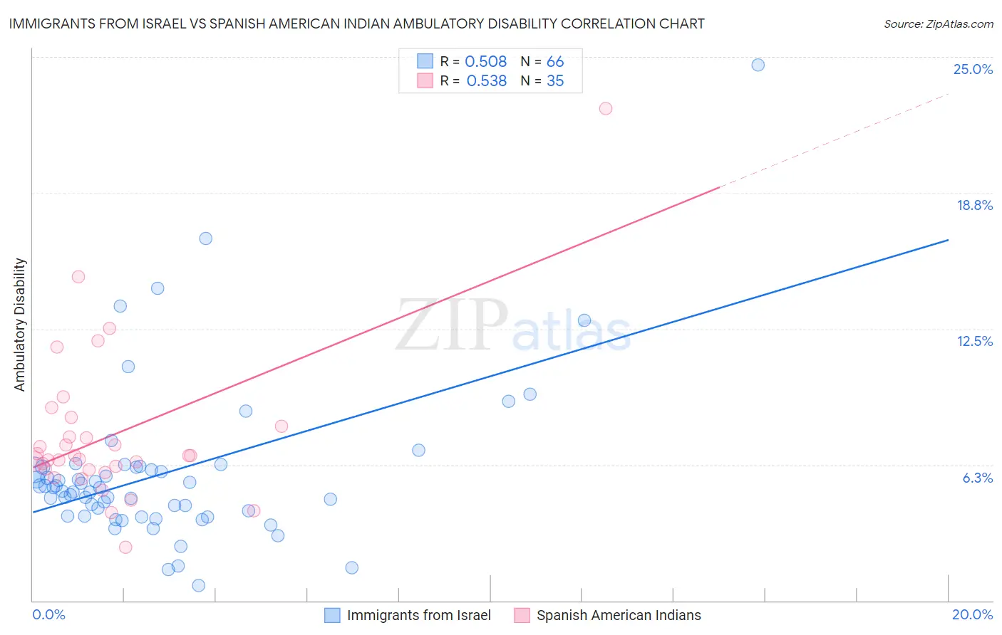 Immigrants from Israel vs Spanish American Indian Ambulatory Disability