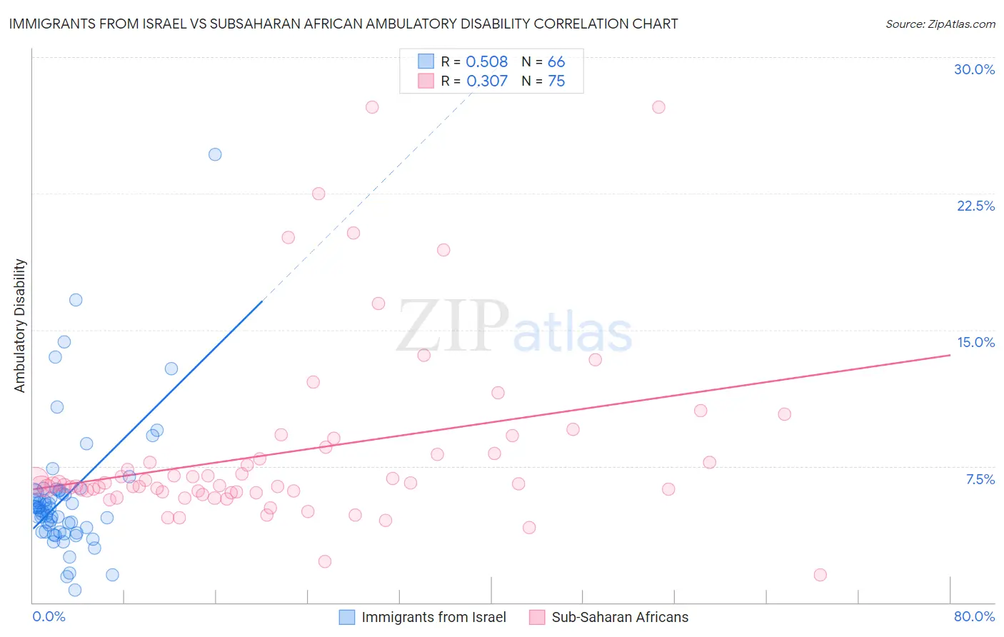 Immigrants from Israel vs Subsaharan African Ambulatory Disability