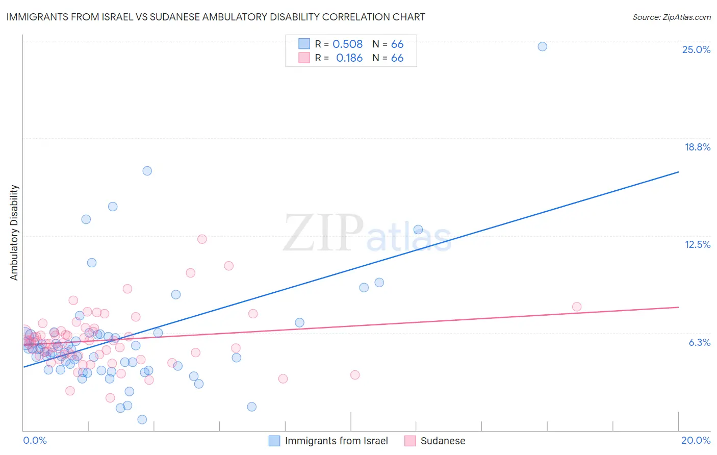 Immigrants from Israel vs Sudanese Ambulatory Disability