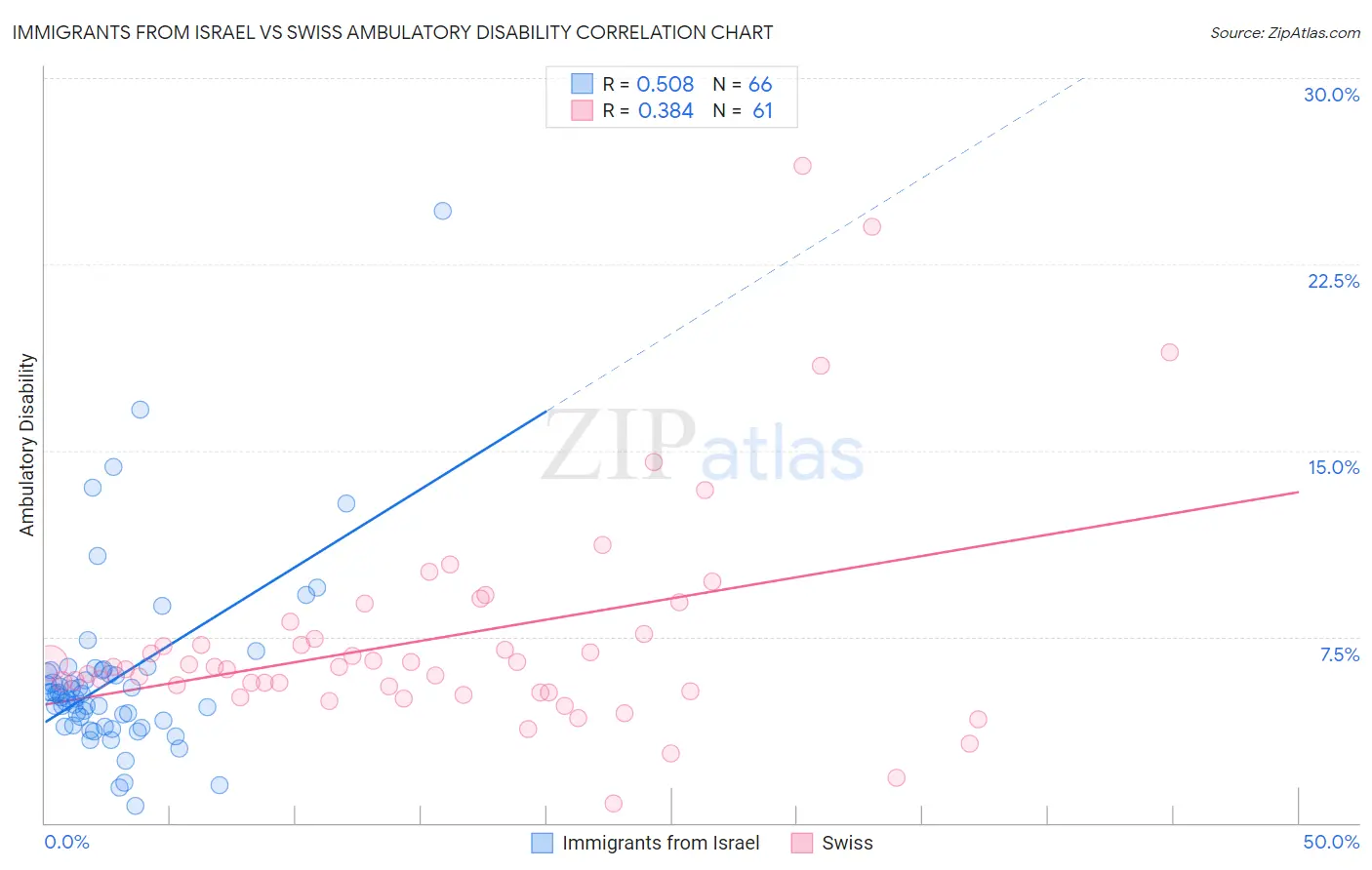 Immigrants from Israel vs Swiss Ambulatory Disability