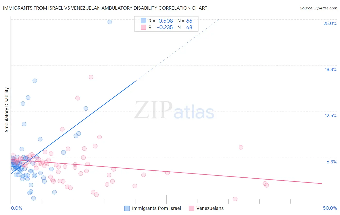 Immigrants from Israel vs Venezuelan Ambulatory Disability