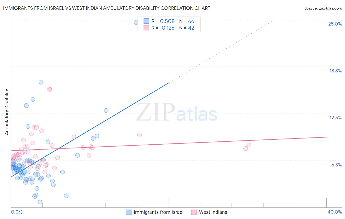 Immigrants from Israel vs West Indian Ambulatory Disability