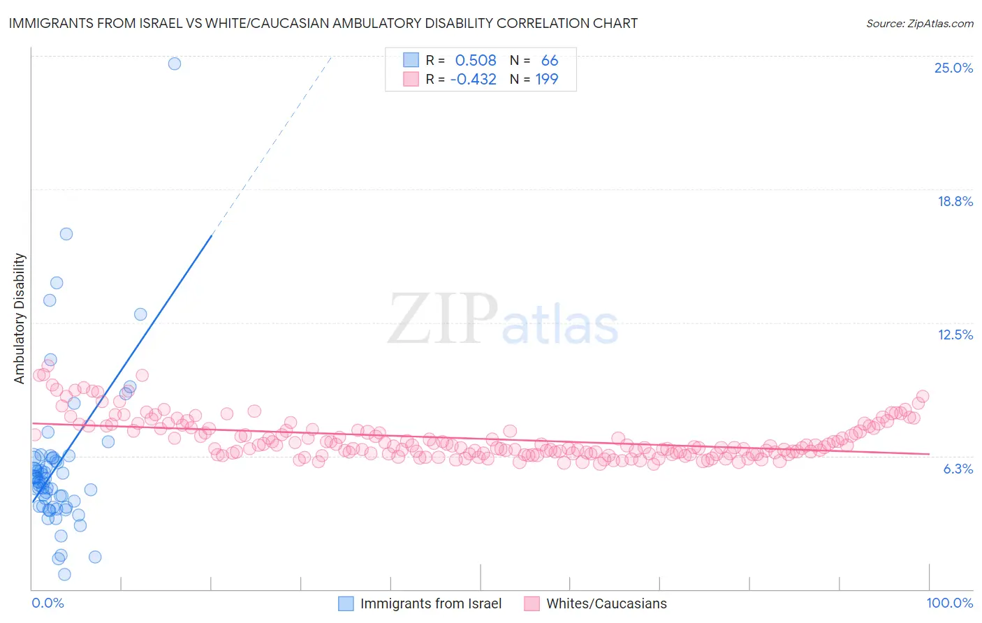 Immigrants from Israel vs White/Caucasian Ambulatory Disability