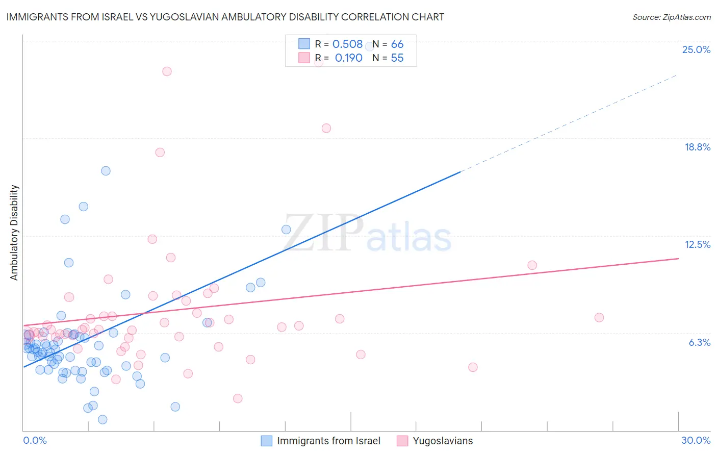 Immigrants from Israel vs Yugoslavian Ambulatory Disability