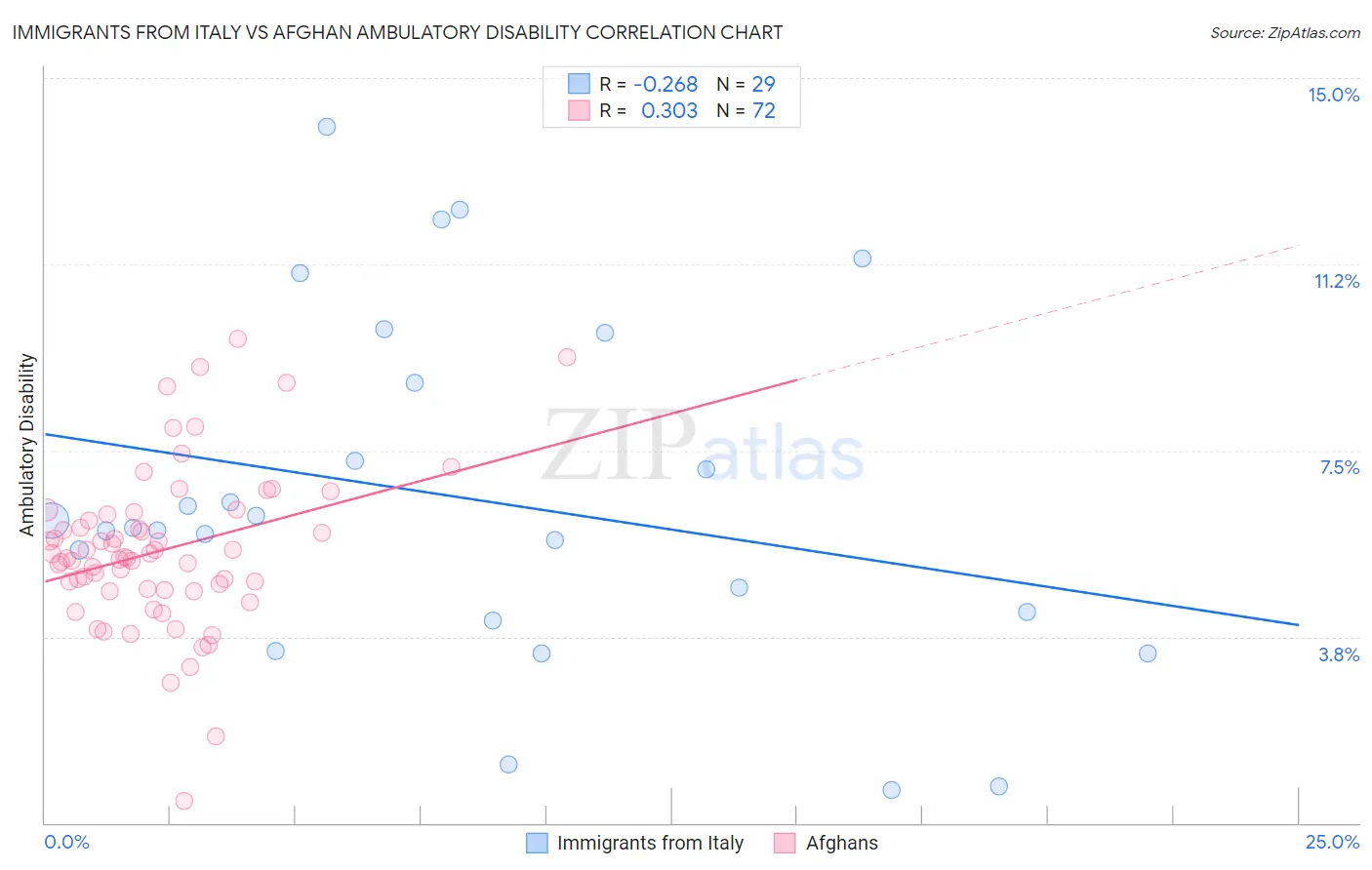 Immigrants from Italy vs Afghan Ambulatory Disability