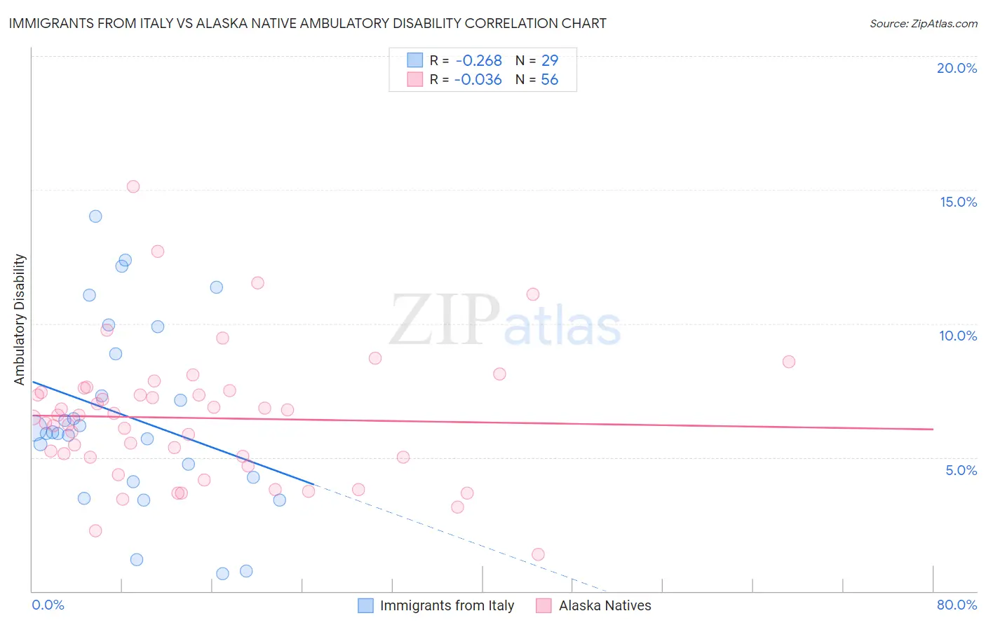 Immigrants from Italy vs Alaska Native Ambulatory Disability